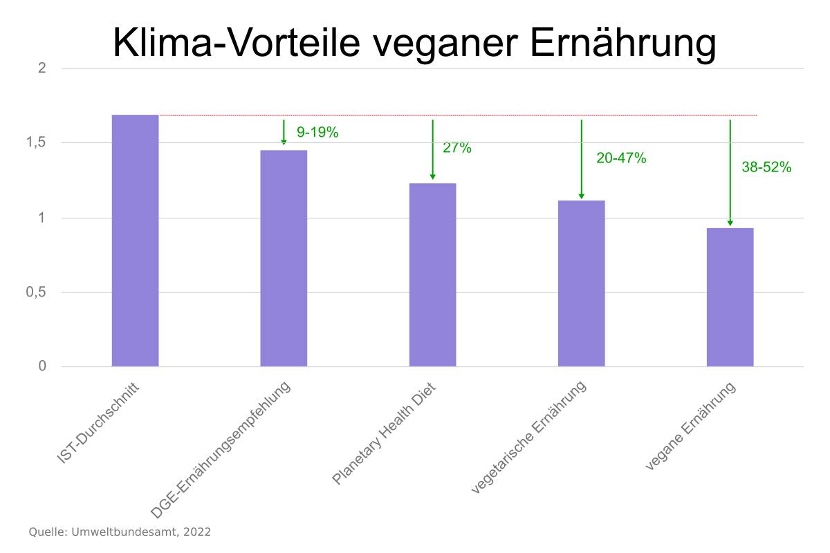 Klima-Einflüsse verschiedener Ernährungsstile.